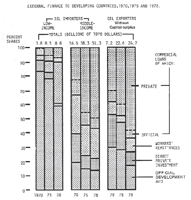 Chart of External Finance to Developing Countries, 1970-1978