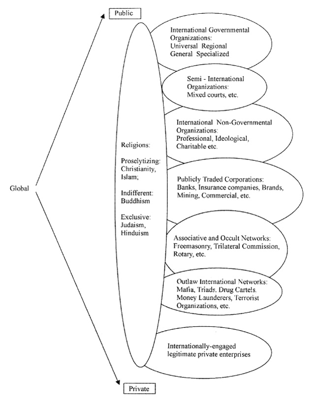 Global complex of networks